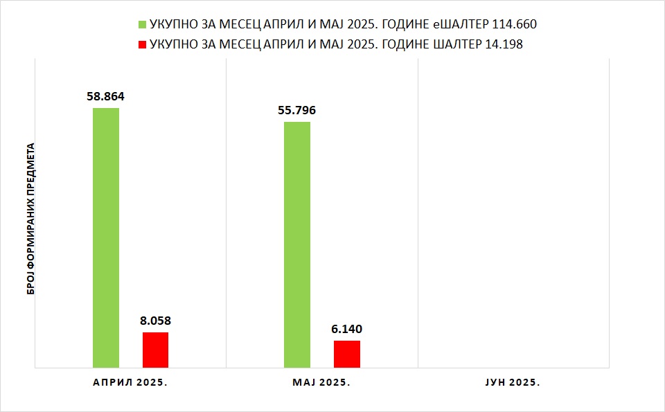 /content/images/stranice/statistika/2025/06/Grafik 1 - II kvartal 2025m.jpg